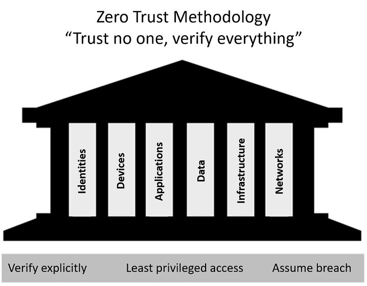 Zero Trust Pillars