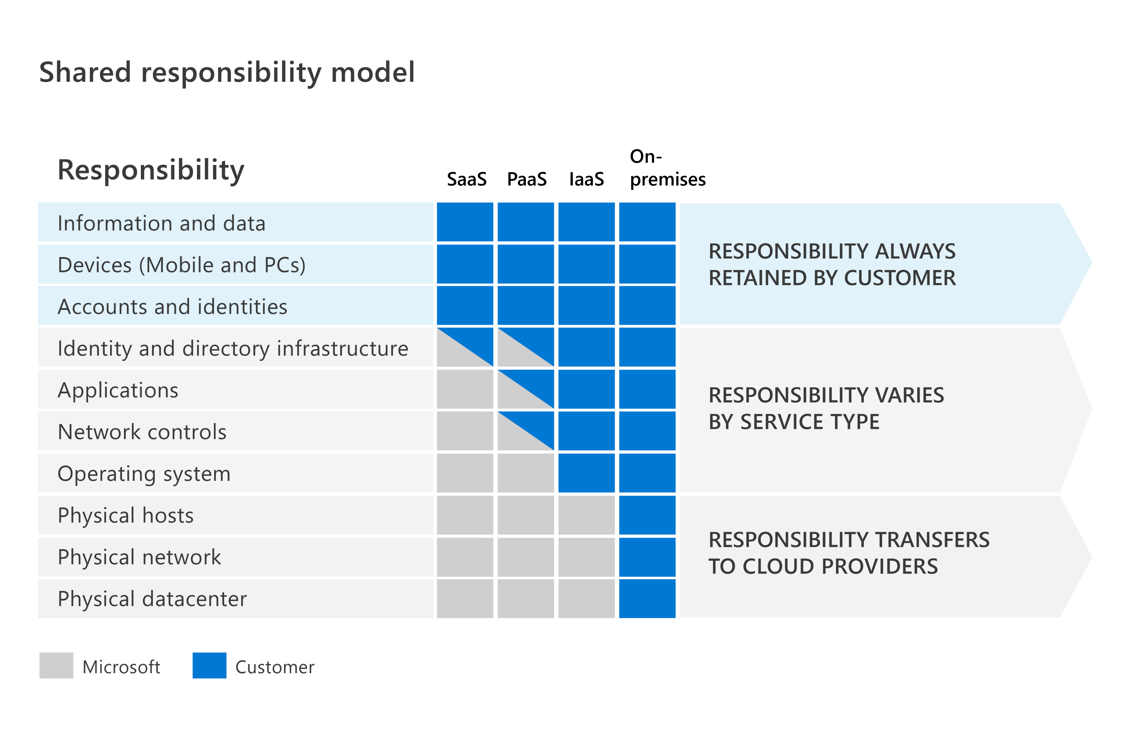 3-shared-responsibility-model