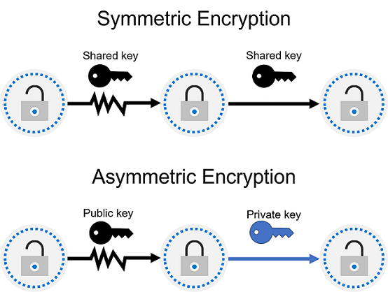 Encryption