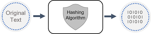 Hashing